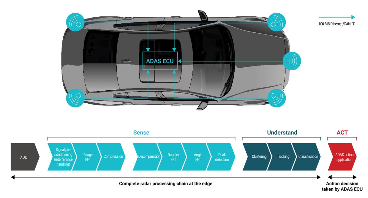 你準備好迎接新興汽車雷達衛(wèi)星架構(gòu)了嗎？