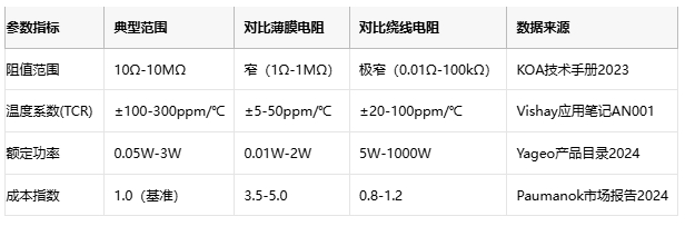 厚膜電阻技術(shù)解析與應用選型指南