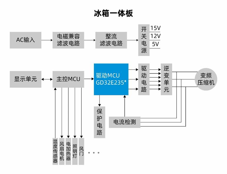 國產MCUGD32E235如何破局家電變頻控制？全場景高能效方案拆解