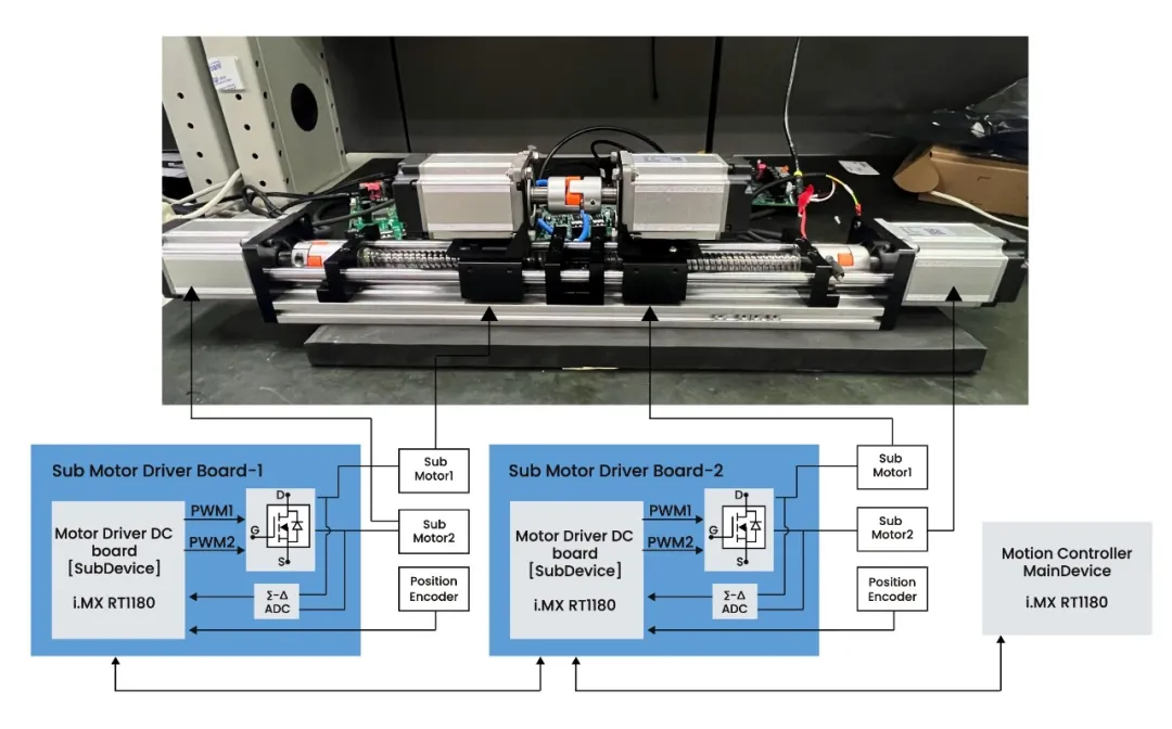 集成TSN與EtherCAT:i.MX RT1180伺服方案實戰指南 集成TSN與EtherCAT:i.MX RT1180伺服方案實戰指南