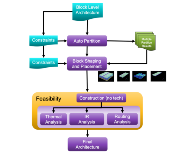 面對高復雜度芯片，何時轉向多裸片封裝破局？