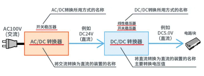 【干貨】帶你解鎖AC／DC、DC／DC轉換器