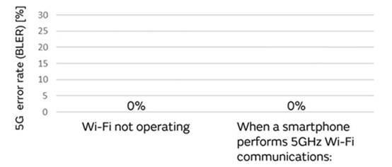 5G通信環(huán)境中，解決Wi－Fi電波干擾，做到“對癥下藥”是關(guān)鍵！