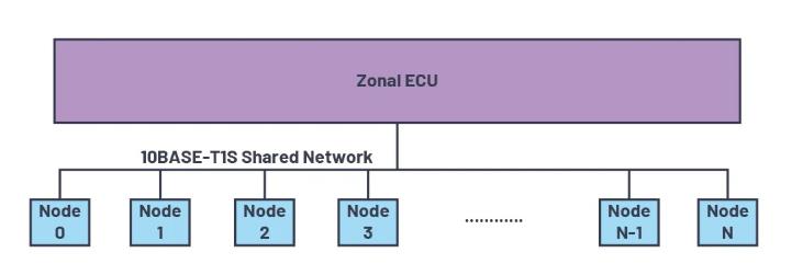 為何10BASE-T1S是汽車通訊中缺失的以太網鏈接? 為何10BASE-T1S是汽車通訊中缺失的以太網鏈接?