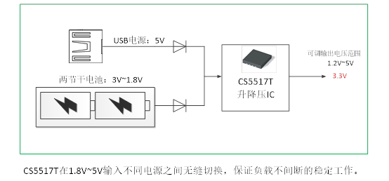 如何運用升降壓芯片CS5517實現鋰電池穩定輸出3.3V/3.6V（1.2-5V）的電壓？