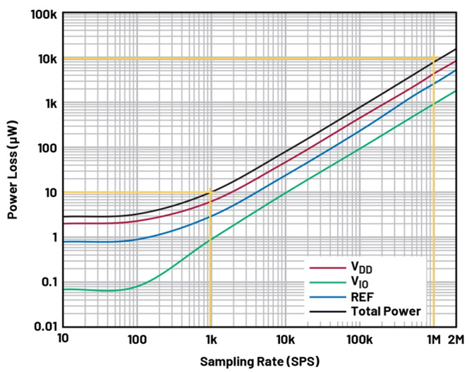 如何實現高精度測量的節能模數轉換？
