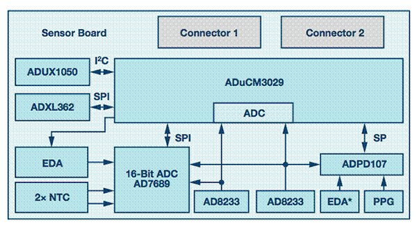 從可穿戴設備過渡到醫療設備 從可穿戴設備過渡到醫療設備
