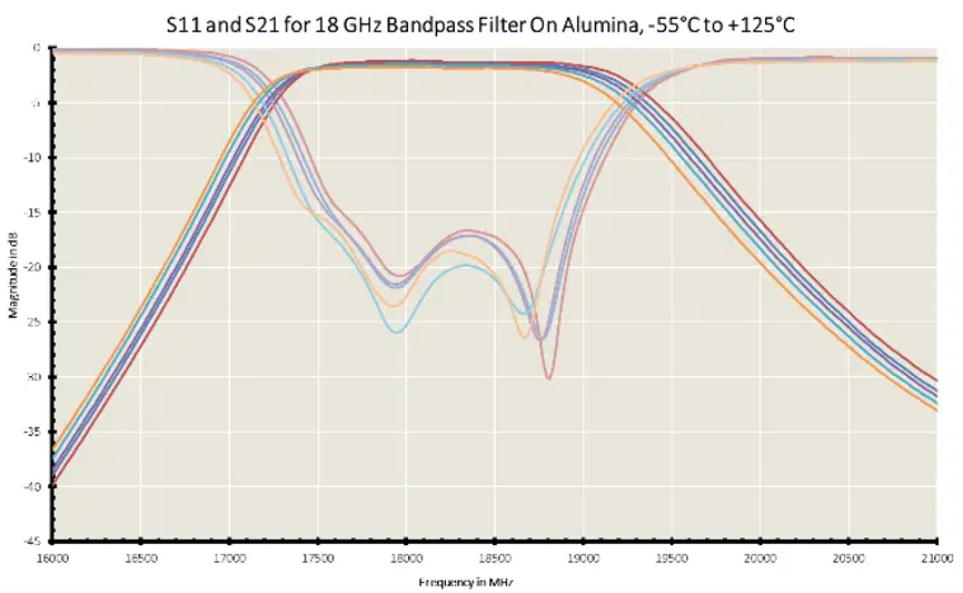 實(shí)現(xiàn)薄膜射頻器件的最佳性能 實(shí)現(xiàn)薄膜射頻器件的最佳性能