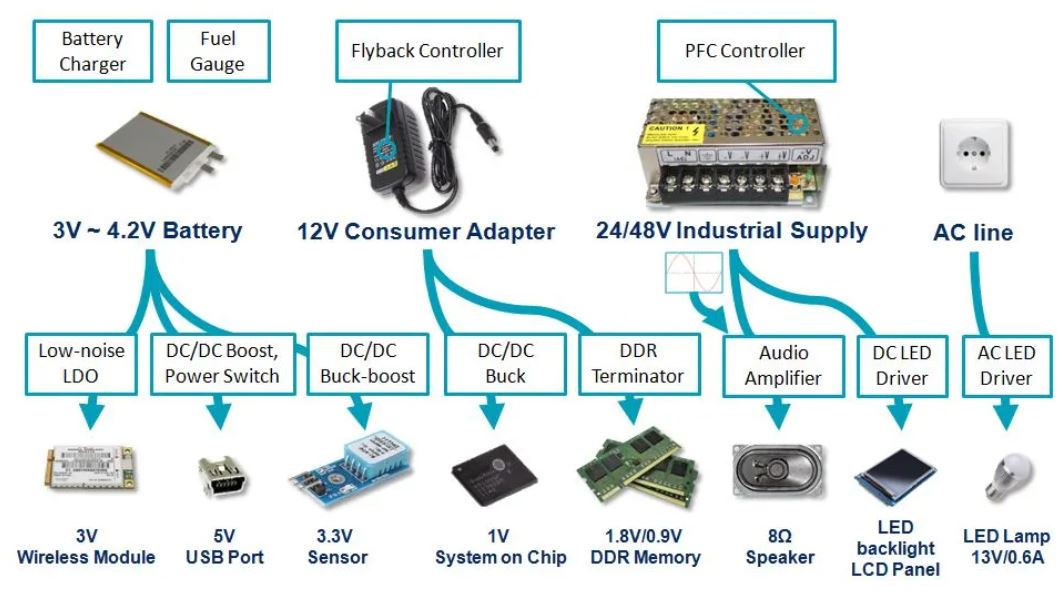 電源管理設計指南:架構,IC選用標準 電源管理設計指南:架構,IC選用標準