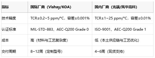 精密電阻技術解析與產業應用指南