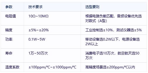 有機(jī)實(shí)心電位器選型避坑指南：國際大廠VS國產(chǎn)新勢(shì)力