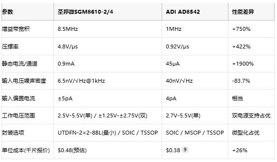 8.5MHz對決1MHz!國產運放挑戰ADI老將,醫療電子誰主沉浮? 8.5MHz對決1MHz!國產運放挑戰ADI老將,醫療電子誰主沉浮?