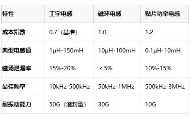 國產(chǎn)替代加速！工字型電感頭部原廠性能成本終極對決