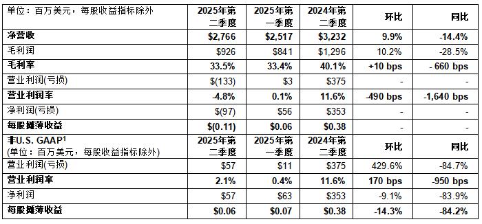 意法半導體公布2025年第二季度財報 意法半導體公布2025年第二季度財報