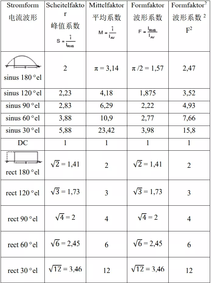 大功率二極管晶閘管知識連載——損耗 大功率二極管晶閘管知識連載——損耗