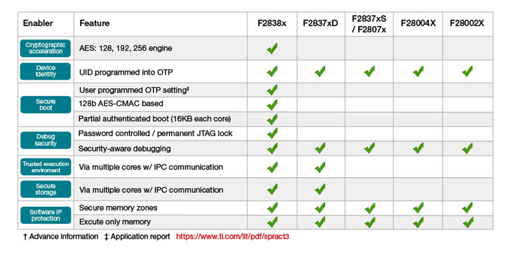 如何使用 C2000? 實時 MCU 實現功能安全和網絡安全的電動汽車動力總成 如何使用 C2000? 實時 MCU 實現功能安全和網絡安全的電動汽車動力總成