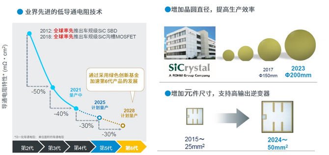 25倍產能提升，羅姆開啟十年SiC擴張之路