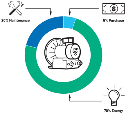 提高運(yùn)動效率,助力工業(yè)碳減排 提高運(yùn)動效率,助力工業(yè)碳減排