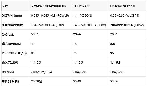 毫米級電源革命:三款旗艦LDO如何重塑終端供電格局? 毫米級電源革命:三款旗艦LDO如何重塑終端供電格局?