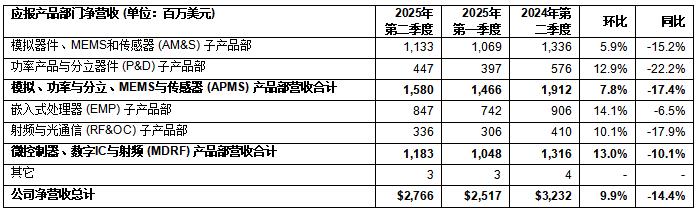 意法半導體公布2025年第二季度財報 意法半導體公布2025年第二季度財報