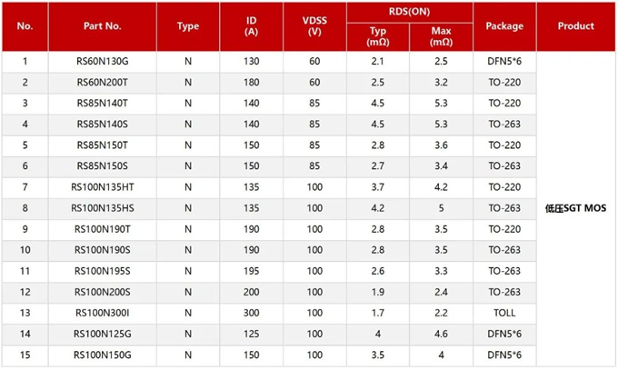 RS瑞森半導(dǎo)體低壓MOS-SGT在電動(dòng)車控制器上的應(yīng)用 RS瑞森半導(dǎo)體低壓MOS-SGT在電動(dòng)車控制器上的應(yīng)用