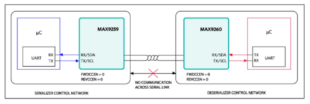 詳析GMSL在雙汽車電子控制單元中的應用 詳析GMSL在雙汽車電子控制單元中的應用