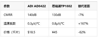 如何選擇正確的工業(yè)自動化應用的儀表放大器? 如何選擇正確的工業(yè)自動化應用的儀表放大器?