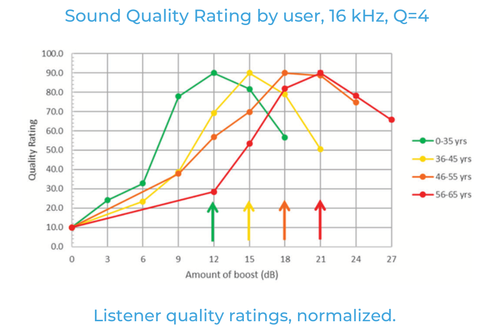 如何利用聽眾偏好的音頻響應曲線來改善音質 如何利用聽眾偏好的音頻響應曲線來改善音質