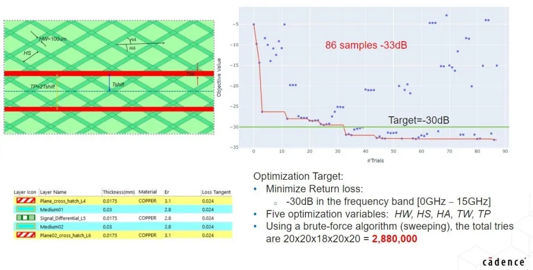 利用基于 AI 的優化技術讓高速信號問題迎刃而解 利用基于 AI 的優化技術讓高速信號問題迎刃而解