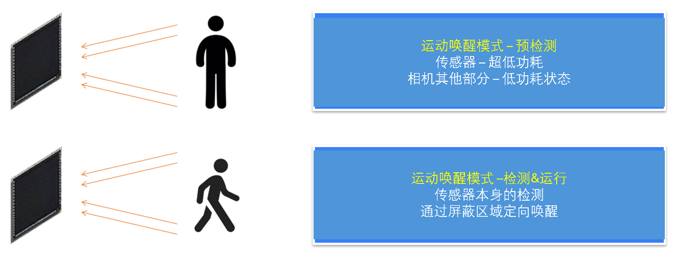 面向現代視覺系統的低功耗圖像傳感器 面向現代視覺系統的低功耗圖像傳感器