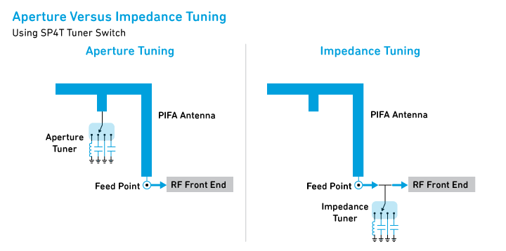 數(shù)字電容器 IC 如何簡(jiǎn)化天線調(diào)諧? 數(shù)字電容器 IC 如何簡(jiǎn)化天線調(diào)諧?