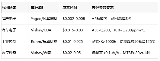 厚膜電阻技術(shù)解析與應用選型指南