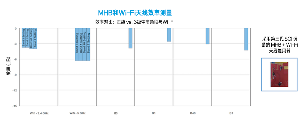 優化移動天線調諧的簡易方法 優化移動天線調諧的簡易方法
