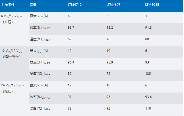 新一代μModule穩(wěn)壓器如何實(shí)現(xiàn)能效與熱性能雙提升？
