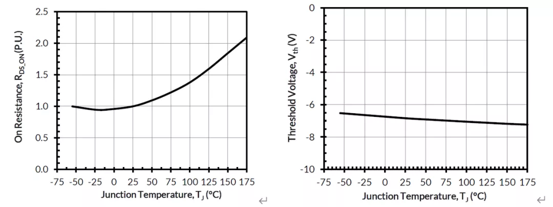 使用雙柵極配置的 SiC FET 進行電路保護 使用雙柵極配置的 SiC FET 進行電路保護
