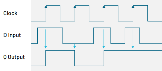 用混合信號示波器識別建立和保持時間違規 用混合信號示波器識別建立和保持時間違規