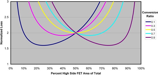 怎樣正確選擇同步降壓 MOSFET 電阻比？