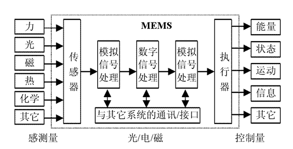 高壓放大器在頻閃成像技術(shù)MEMS離面運動中的應(yīng)用 高壓放大器在頻閃成像技術(shù)MEMS離面運動中的應(yīng)用