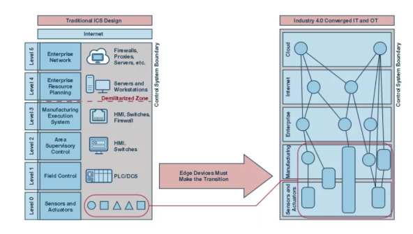 如何才能更易于實施安全性?擴展工業控制系統中的安全終端! 如何才能更易于實施安全性?擴展工業控制系統中的安全終端!