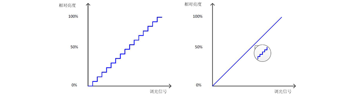 如何使用示波器、AFG和萬用表測試LED 驅動器的調光線性度? 如何使用示波器、AFG和萬用表測試LED 驅動器的調光線性度?