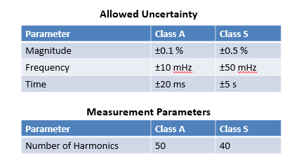 要測量和分析電能穩(wěn)態(tài)及瞬態(tài)數(shù)據(jù)？世健的電能質(zhì)量分析儀小型導(dǎo)軌表方案恰如所需！