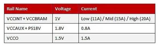 使用數(shù)字電源模塊為 FPGA 供電 使用數(shù)字電源模塊為 FPGA 供電