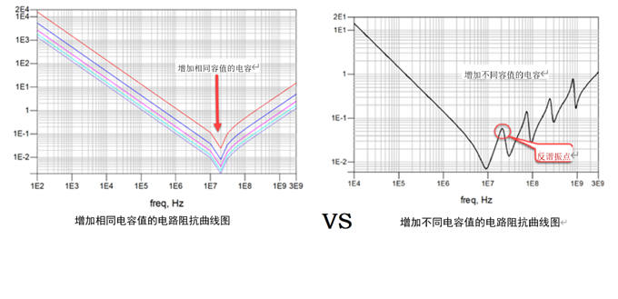 一張圖搞懂為什么去耦電容要好幾種容值? 一張圖搞懂為什么去耦電容要好幾種容值?