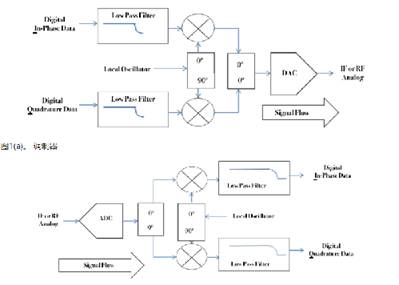 如何對數(shù)據(jù)轉換器進行建模以進行系統(tǒng)仿真？