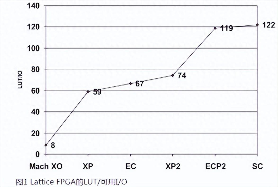 如何用內部邏輯分析儀調試FPGA？