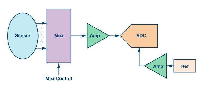 如何通過(guò)集成多路復(fù)用輸入ADC搞掂空間受限的挑戰(zhàn)？