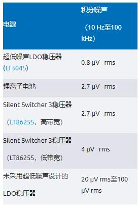 比LDO更安靜！新一代開關穩(wěn)壓器解鎖高速ADC全性能