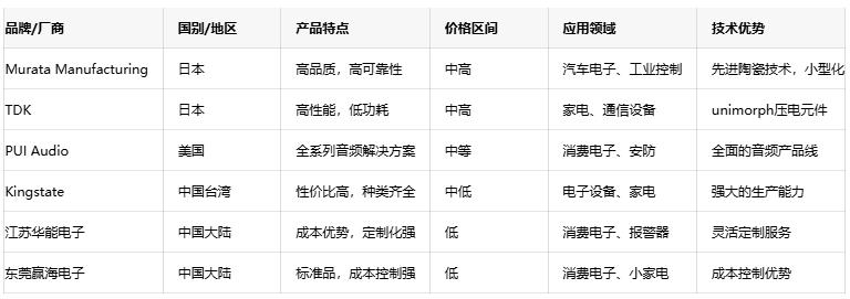 壓電蜂鳴器技術(shù)深度剖析：原理、優(yōu)勢(shì)與國(guó)內(nèi)外廠商對(duì)比
