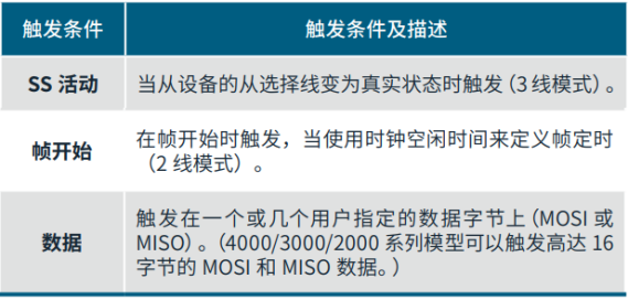 如何使用帶有I2C和SPI解碼的示波器排查系統問題 如何使用帶有I2C和SPI解碼的示波器排查系統問題