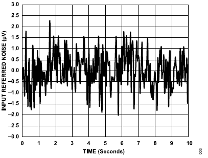 搞定電路設(shè)計之高精度、寬帶寬電流測量信號鏈